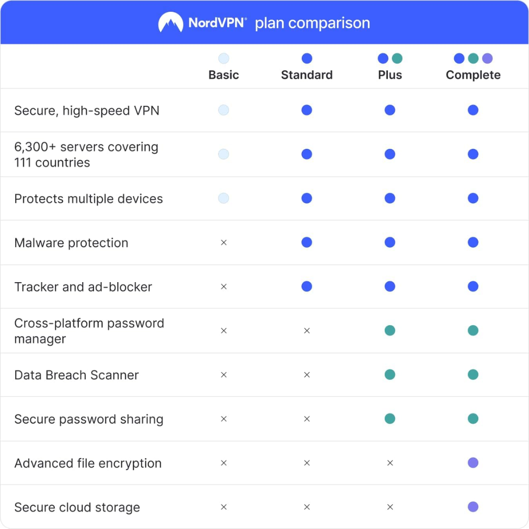 nordvpn-standard-1-year-vpn-cybersecurity-software-for-dig-nordvpn-stand-10d1y-key-ny-hb (2)