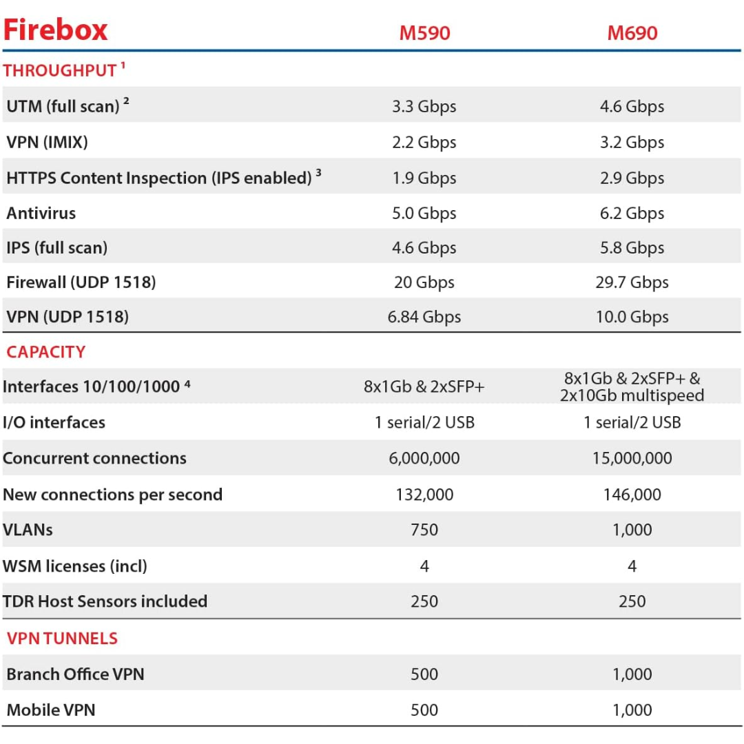 WatchGuard Firebox M69 (5)